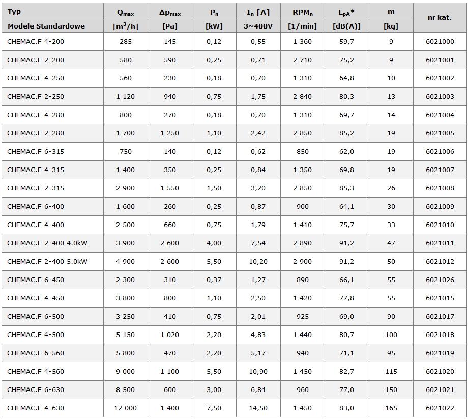 Chemac.F dane techniczne